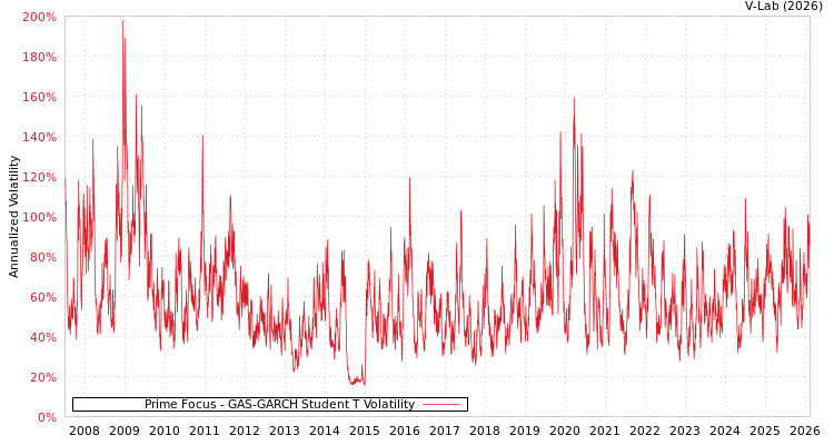 graph of Prime Focus GAS-GARCH-T