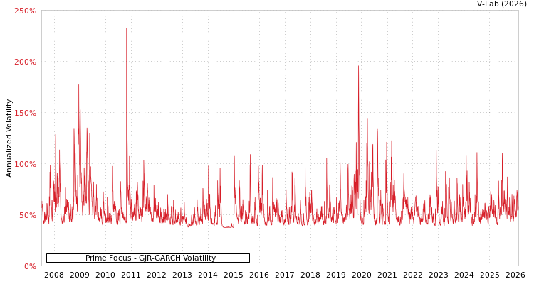 graph of Prime Focus GJR-GARCH