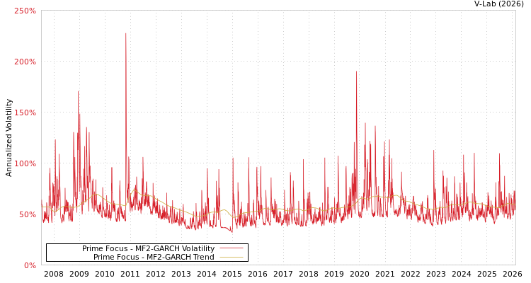 graph of Prime Focus MF2-GARCH