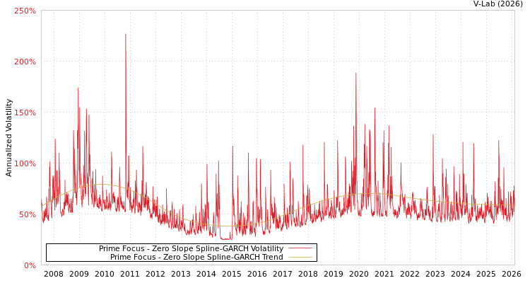 graph of Prime Focus S0GARCH