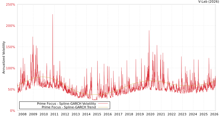 graph of Prime Focus SGARCH