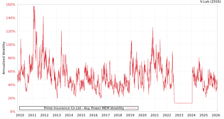 graph of Prime Insurance Co Ltd APMEM