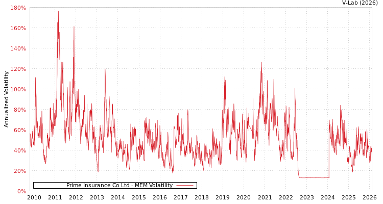 graph of Prime Insurance Co Ltd MEM