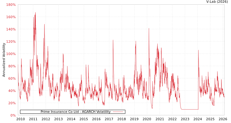 graph of Prime Insurance Co Ltd AGARCH