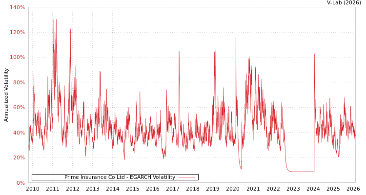 graph of Prime Insurance Co Ltd EGARCH