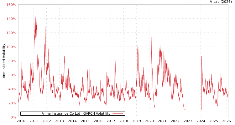 graph of Prime Insurance Co Ltd GARCH