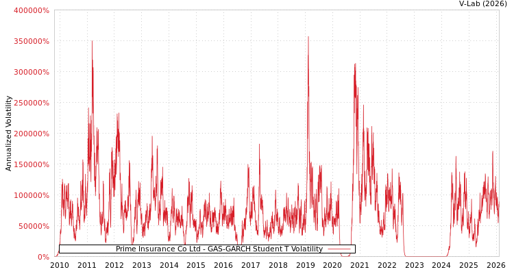 graph of Prime Insurance Co Ltd GAS-GARCH-T