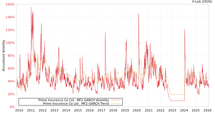 graph of Prime Insurance Co Ltd MF2-GARCH
