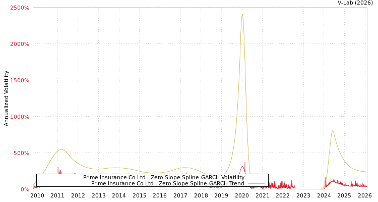 graph of Prime Insurance Co Ltd S0GARCH