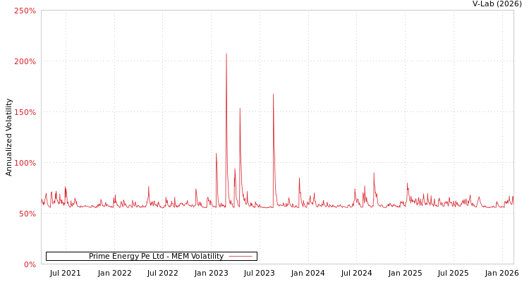 graph of Prime Energy Pe Ltd MEM