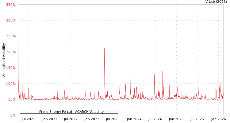 graph of Prime Energy Pe Ltd AGARCH