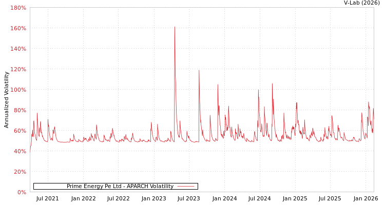 graph of Prime Energy Pe Ltd APARCH