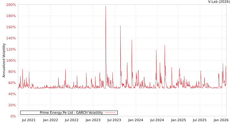 graph of Prime Energy Pe Ltd GARCH