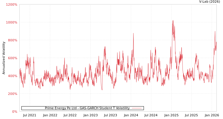 graph of Prime Energy Pe Ltd GAS-GARCH-T