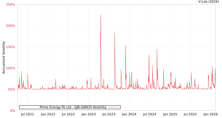 graph of Prime Energy Pe Ltd GJR-GARCH