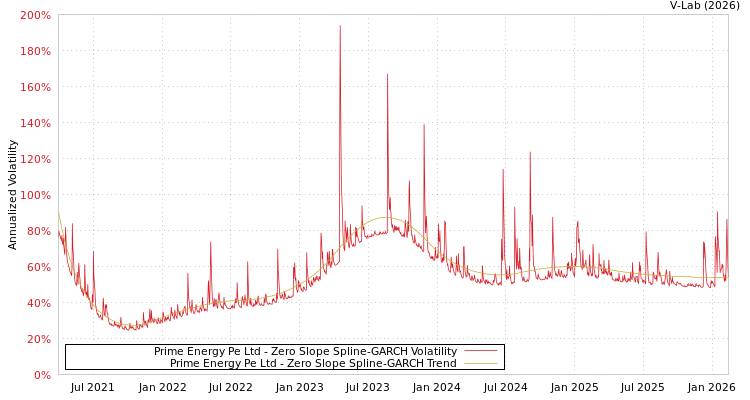 graph of Prime Energy Pe Ltd S0GARCH