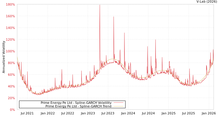 graph of Prime Energy Pe Ltd SGARCH