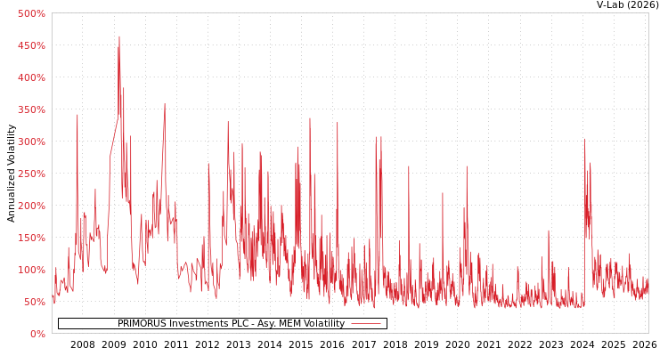 graph of PRIMORUS Investments PLC AMEM