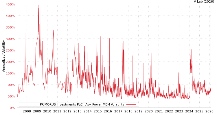 graph of PRIMORUS Investments PLC APMEM
