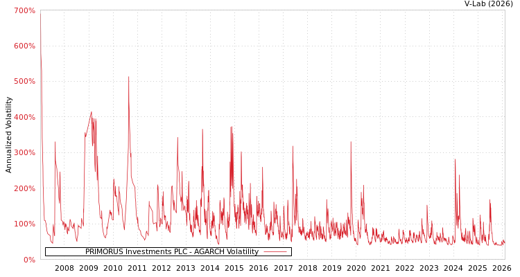 graph of PRIMORUS Investments PLC AGARCH