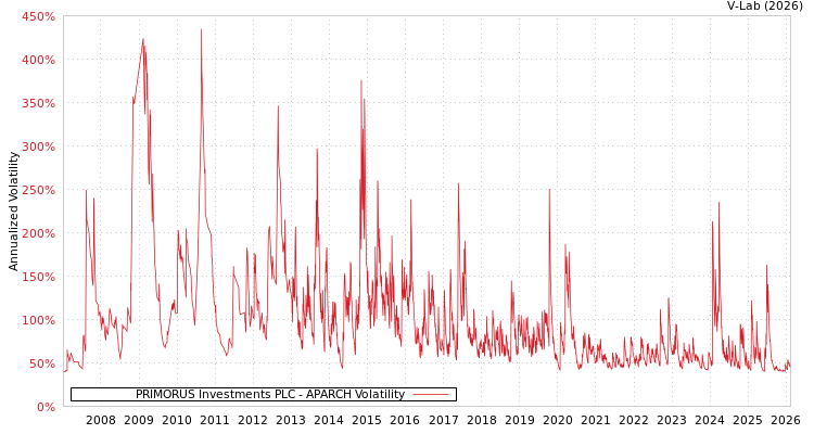 graph of PRIMORUS Investments PLC APARCH