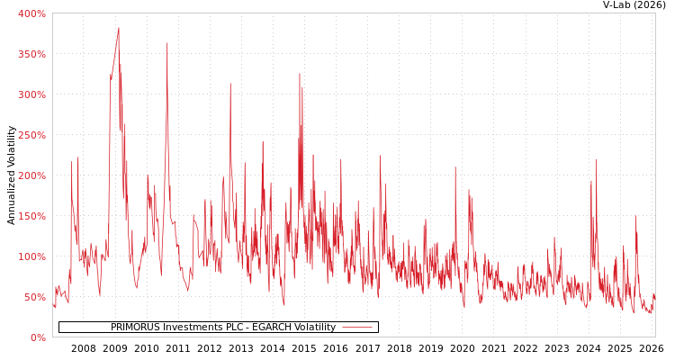 graph of PRIMORUS Investments PLC EGARCH