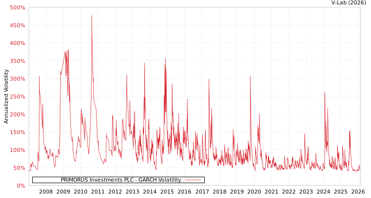 graph of PRIMORUS Investments PLC GARCH