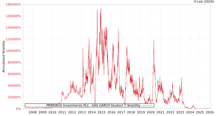 graph of PRIMORUS Investments PLC GAS-GARCH-T
