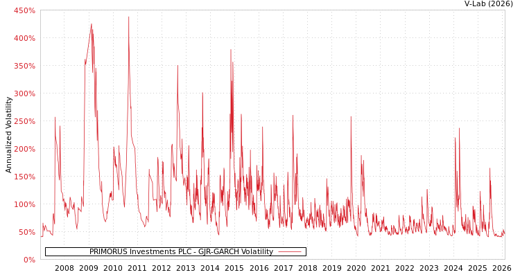 graph of PRIMORUS Investments PLC GJR-GARCH