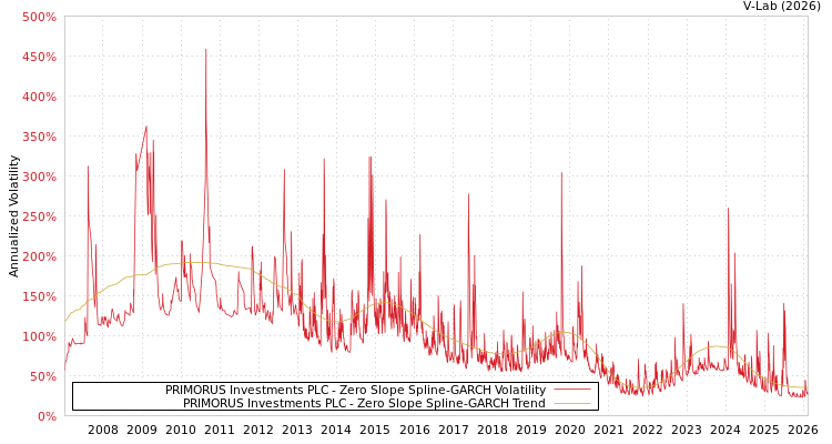graph of PRIMORUS Investments PLC S0GARCH
