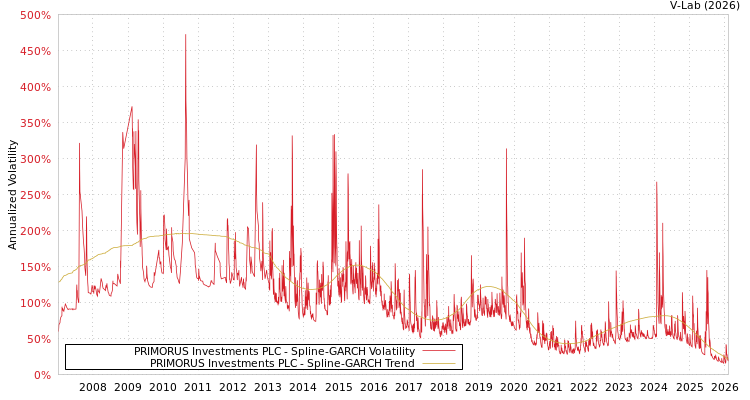 graph of PRIMORUS Investments PLC SGARCH