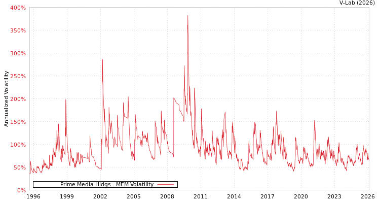 graph of Prime Media Hldgs MEM