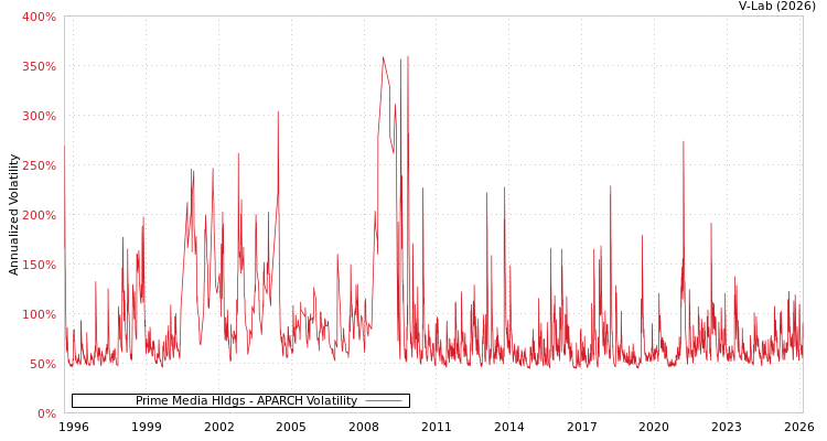 graph of Prime Media Hldgs APARCH