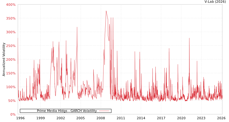 graph of Prime Media Hldgs GARCH