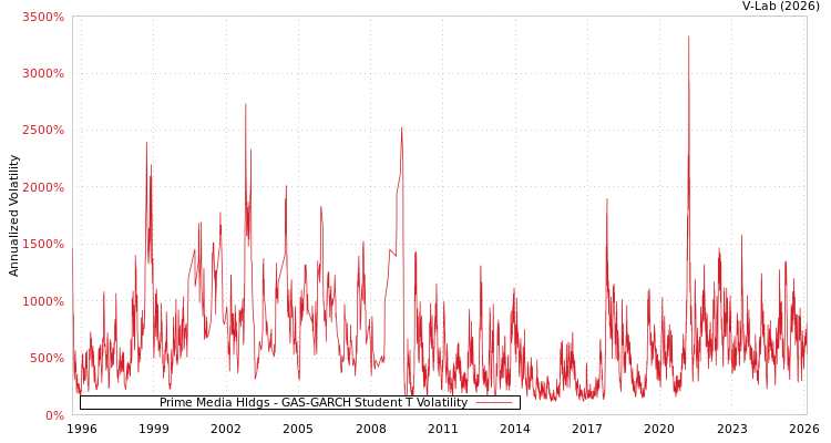 graph of Prime Media Hldgs GAS-GARCH-T
