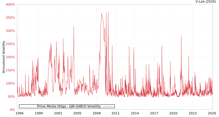 graph of Prime Media Hldgs GJR-GARCH