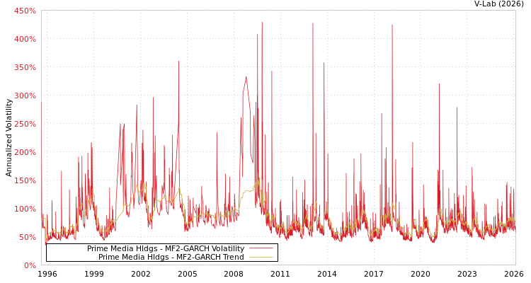graph of Prime Media Hldgs MF2-GARCH