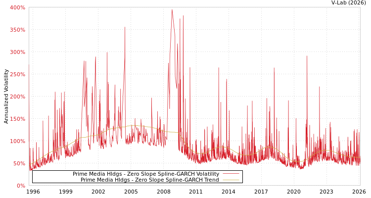 graph of Prime Media Hldgs S0GARCH
