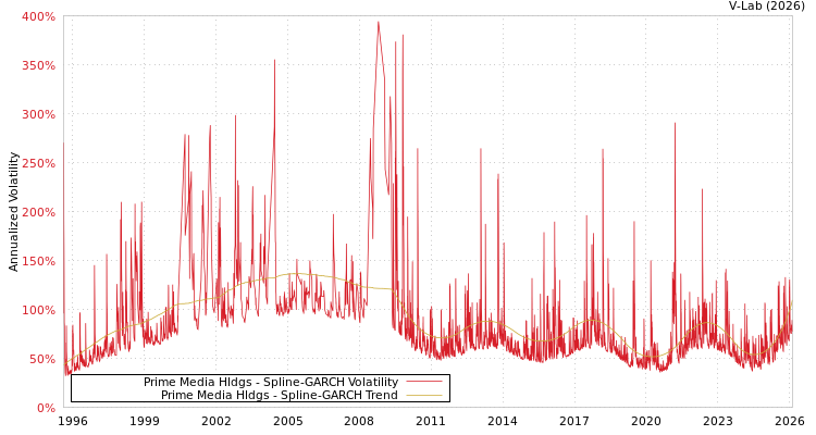 graph of Prime Media Hldgs SGARCH