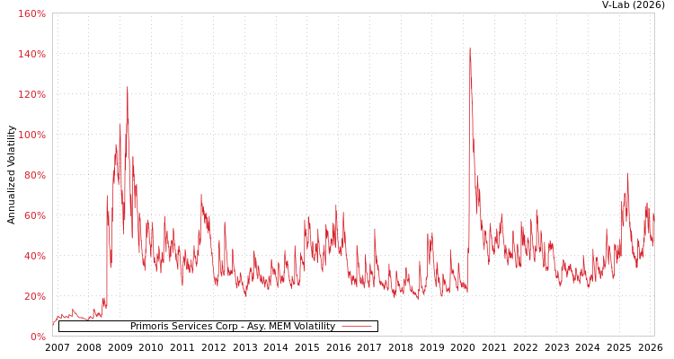 graph of Primoris Services Corp AMEM