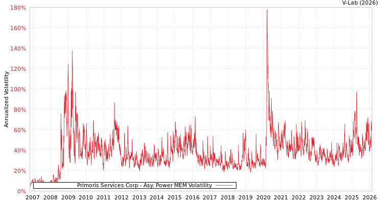 graph of Primoris Services Corp APMEM