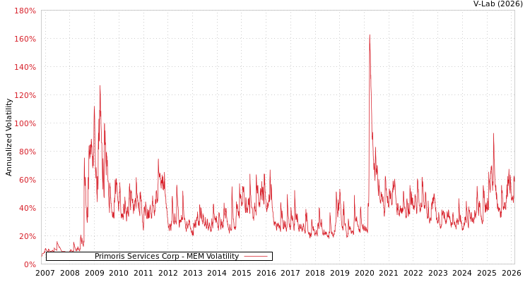 graph of Primoris Services Corp MEM