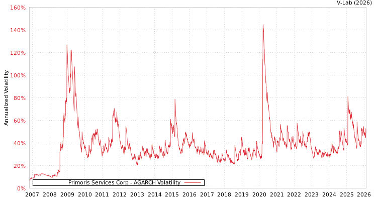 graph of Primoris Services Corp AGARCH