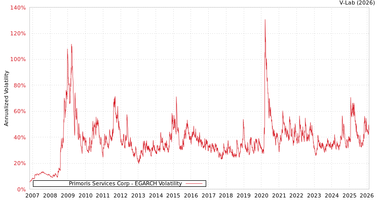 graph of Primoris Services Corp EGARCH