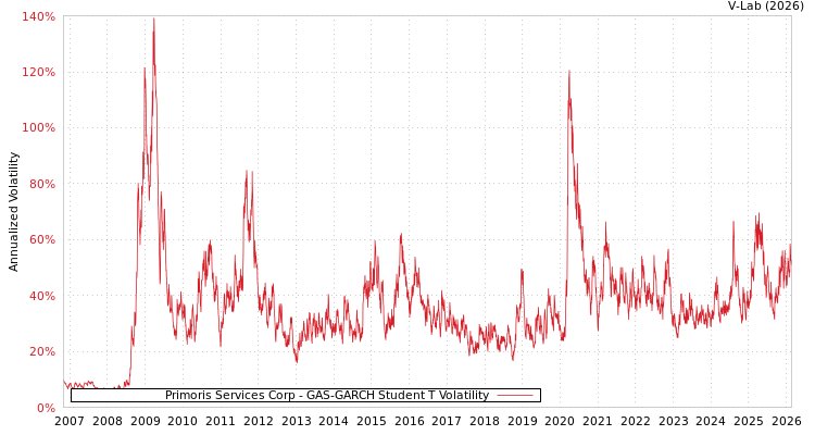 graph of Primoris Services Corp GAS-GARCH-T