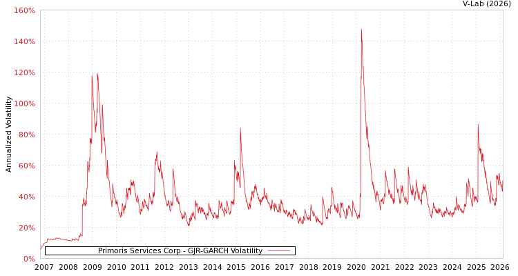 graph of Primoris Services Corp GJR-GARCH