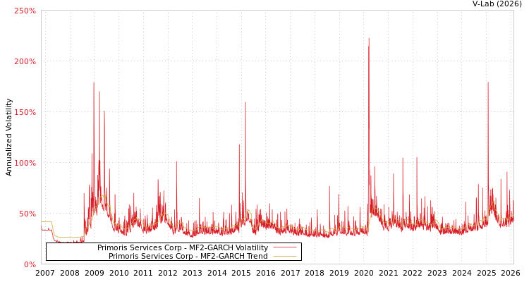 graph of Primoris Services Corp MF2-GARCH
