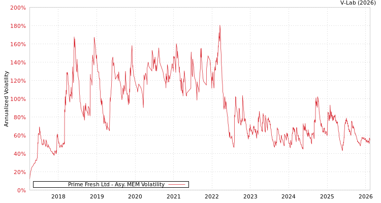 graph of Prime Fresh Ltd AMEM