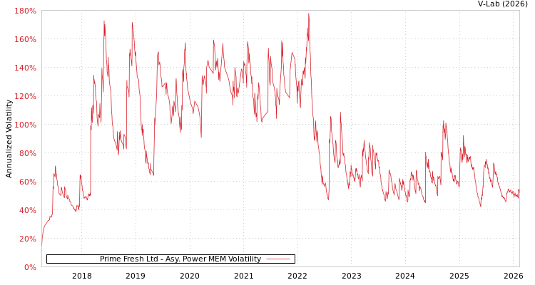 graph of Prime Fresh Ltd APMEM