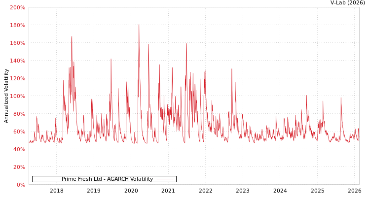 graph of Prime Fresh Ltd AGARCH